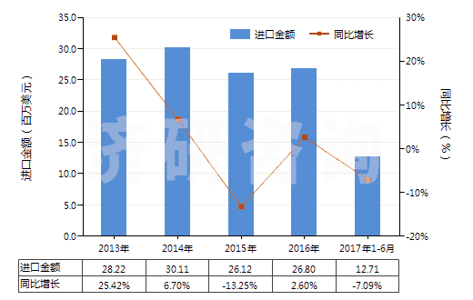 2013-2017年6月中國(guó)其他氮化物(HS28500019)進(jìn)口總額及增速統(tǒng)計(jì)